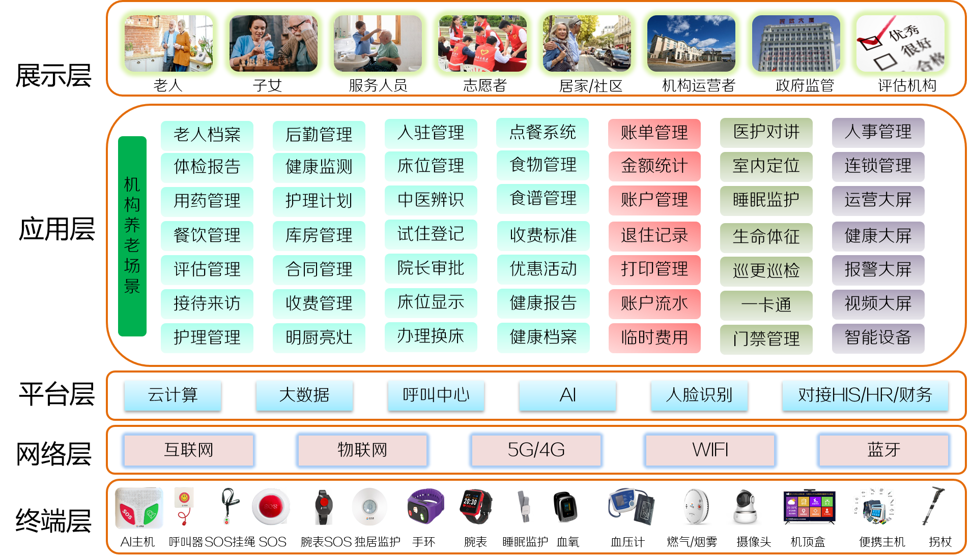 機構(gòu)養(yǎng)老解決方案(圖1)